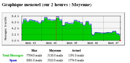 MRTG Spam Exemple